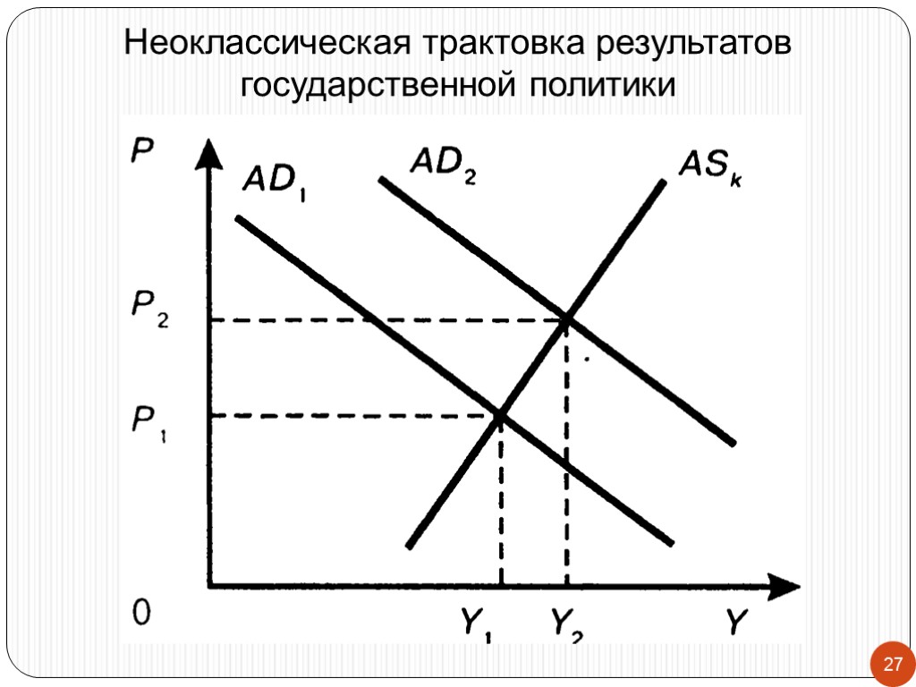 27 Неоклассическая трактовка результатов государственной политики